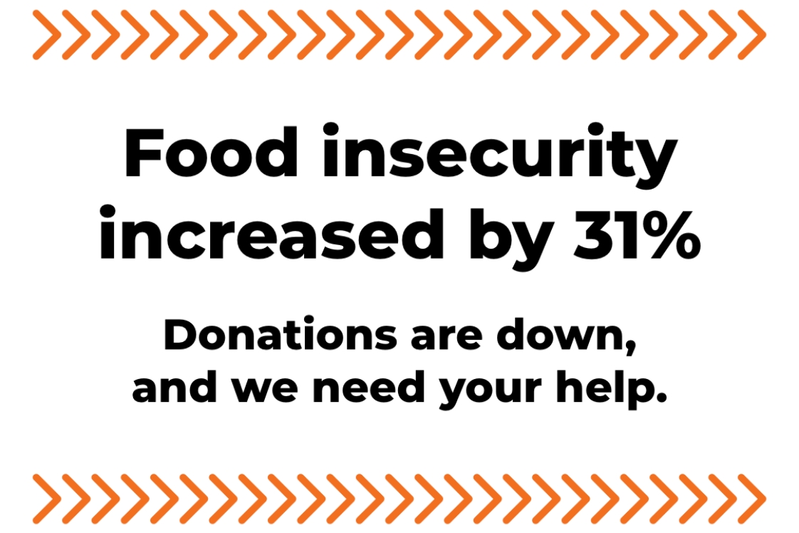 Food insecurity increased by 31% Donations are down, and we need your help.